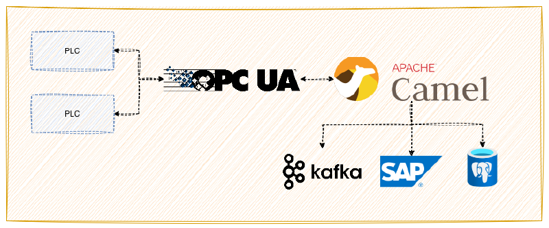 OPC UA and Apache Camel Integration Architecture