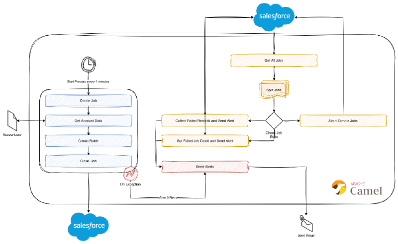 Salesforce Bulk API 2.0 Connectivity with Apache Camel